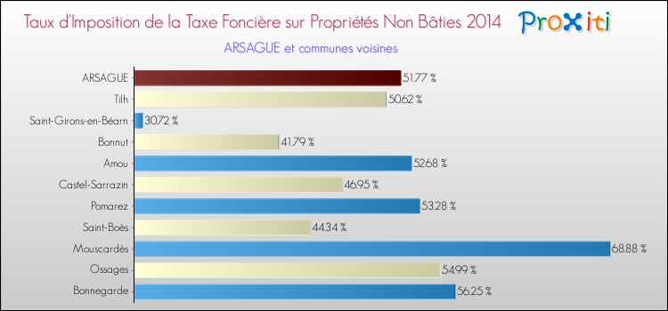 Taux d'imposition de la taxe foncière sur les immeubles et terrains non batis 2014 pour ARSAGUE et les communes proches Comparaison des taux d'imposition de la taxe foncière sur les immeubles et terrains non batis 2014 pour ARSAGUE et les communes voisines