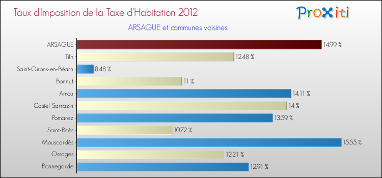 Taux d'imposition de la taxe d'habitation 2012 pour ARSAGUE et les communes proches Comparaison des taux d'imposition de la taxe d'habitation 2012 pour ARSAGUE et les communes voisines