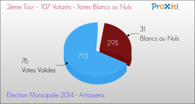 Elections Municipales 2014 - Votes blancs ou nuls au 2ème Tour pour la commune de Artassenx