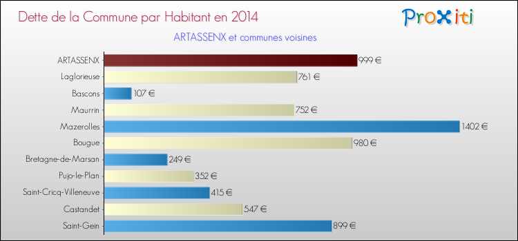 Dette par habitant de la commune en 2014 pour ARTASSENX et les communes proches Comparaison de la dette par habitant de la commune en 2014 pour ARTASSENX et les communes voisines