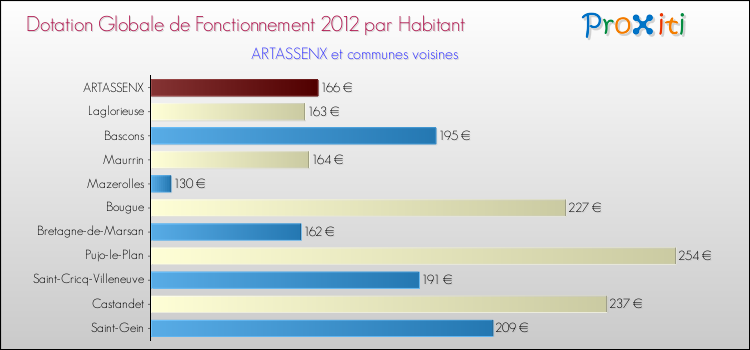 Montant des dotations globales de fonctionnement DGF par Habitant pour ARTASSENX et les communes proches Comparaison des des dotations globales de fonctionnement DGF par habitant pour ARTASSENX et les communes voisines