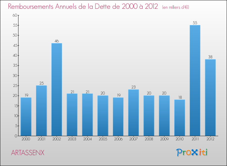 Evolution de l'annuité de la dette pour la commune de ARTASSENX de 2000 à 2012 Annuités de la dette pour ARTASSENX de 2000 à 2012