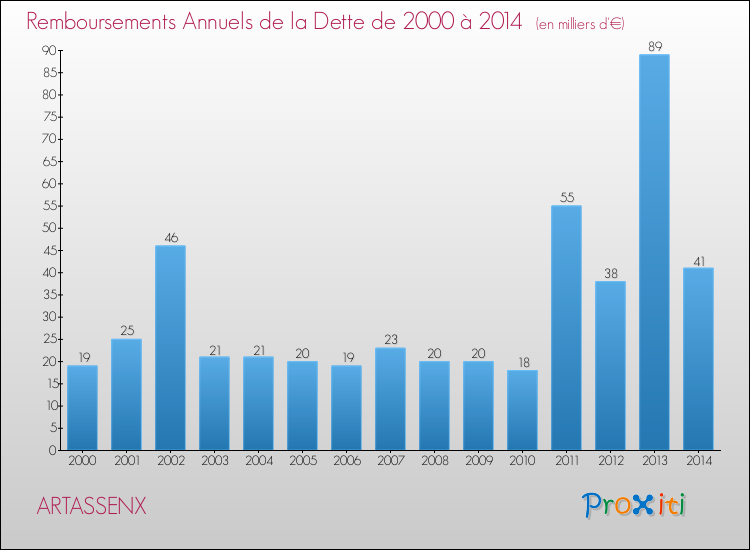 Evolution de l'annuité de la dette pour la commune de ARTASSENX de 2000 à 2014 Annuités de la dette pour ARTASSENX de 2000 à 2014