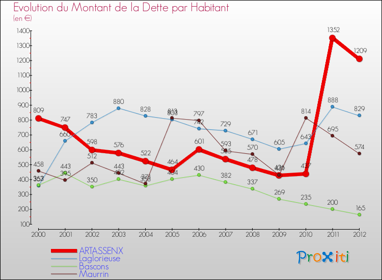 Evolution de la dette par habitant pour la commune de ARTASSENX et les communes proches de 2000 à 2012 Comparaison de la dette par habitant pour ARTASSENX et les communes voisines de 2000 à 2012