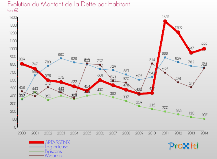 Evolution de la dette par habitant pour la commune de ARTASSENX et les communes proches de 2000 à 2014 Comparaison de la dette par habitant pour ARTASSENX et les communes voisines de 2000 à 2014