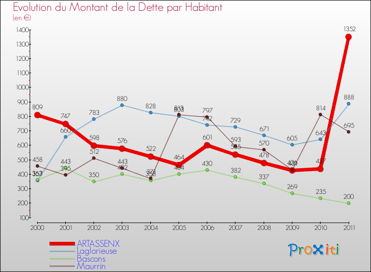 Evolution de la dette par habitant pour la commune de ARTASSENX et les communes proches Comparaison de la dette par habitant pour ARTASSENX et les communes voisines