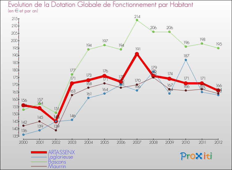 Evolution et montant de la dotation globale de fonctionnement par Habitant pour ARTASSENX et les communes proches Comparaison des dotations globales de fonctionnement par habitant pour ARTASSENX et les communes voisines