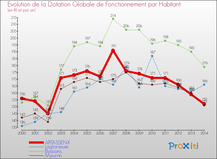 Evolution et montant de la dotation globale de fonctionnement par Habitant pour ARTASSENX et les communes proches de 2000 à 2014. Comparaison des dotations globales de fonctionnement par habitant pour ARTASSENX et les communes voisines de 2000 à 2014.