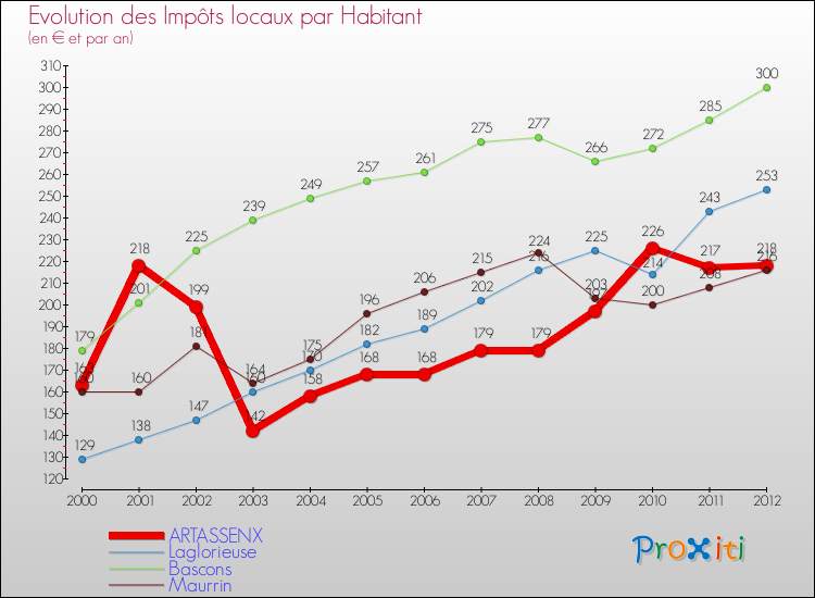Evolution et montant des impôts locaux par Habitant pour ARTASSENX et les communes proches Comparaison des impôts locaux par habitant pour ARTASSENX et les communes voisines