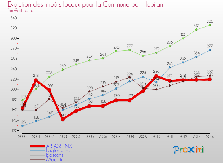 Evolution et montant des impôts locaux par Habitant pour ARTASSENX et les communes proches de 2000 à 2014 Comparaison des impôts locaux par habitant pour ARTASSENX et les communes voisines de 2000 à 2014