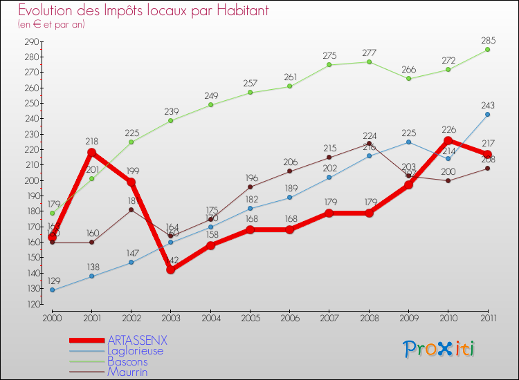 Evolution et montant des impôts locaux par Habitant pour ARTASSENX et les communes proches Comparaison des impôts locaux par habitant pour ARTASSENX et les communes voisines