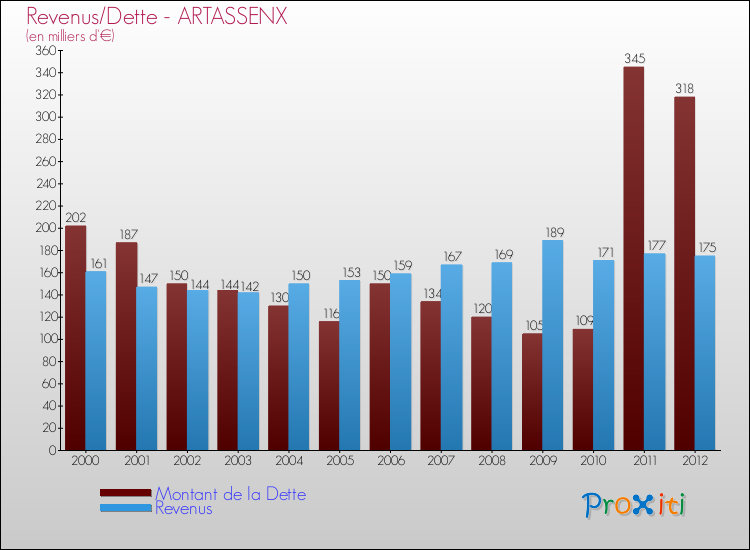 Evolution comparée de la dette et des revenus pour la commune de ARTASSENX de 2000 à 2012 Comparaison de la dette et des revenus pour ARTASSENX de 2000 à 2012