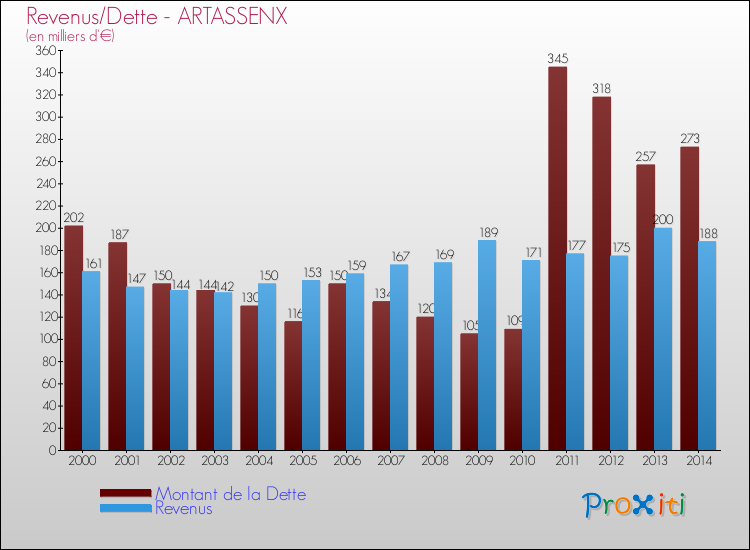 Evolution comparée de la dette et des revenus pour la commune de ARTASSENX de 2000 à 2014 Comparaison de la dette et des revenus pour ARTASSENX de 2000 à 2014