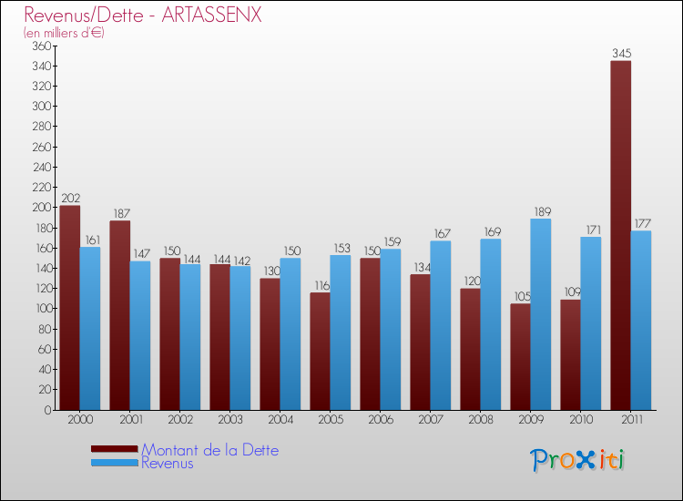 Evolution comparée de la dette et des revenus pour la commune de ARTASSENX de 2000 à 2011 Comparaison de la dette et des revenus pour ARTASSENX de 2000 à 2011