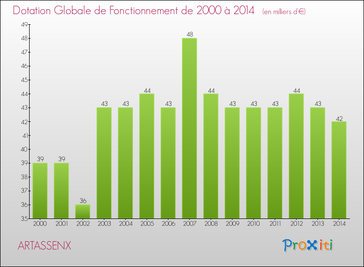 Evolution du montant de la Dotation Globale de Fonctionnement pour la commune de ARTASSENX de 2000 à 2014 Evolution du montant de la Dotation Globale de Fonctionnement pour ARTASSENX de 2000 à 2014