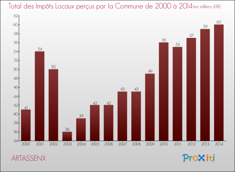 Evolution des Impôts Locaux pour la commune de ARTASSENX de 2000 à 2014 Evolution des Impôts Locaux pour ARTASSENX de 2000 à 2014