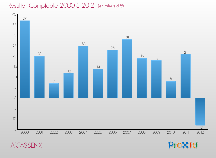 Evolution du résultat comptable pour la commune de ARTASSENX de 2000 à 2012 Evolution du résultat comptable pour ARTASSENX de 2000 à 2012