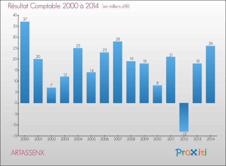 Evolution du résultat comptable pour la commune de ARTASSENX de 2000 à 2014 Evolution du résultat comptable pour ARTASSENX de 2000 à 2014