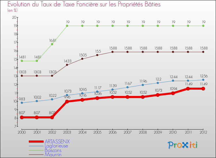 Evolution du taux de la taxe foncière sur le bati pour ARTASSENX et les communes proches de 2000 à 2012 Comparaison des taux de taxe foncière sur le bati pour ARTASSENX et les communes voisines de 2000 à 2012