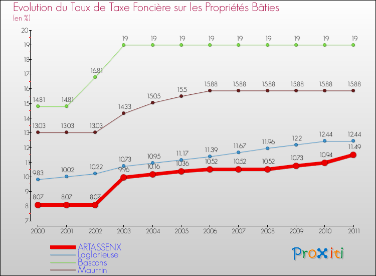 Evolution du taux de la taxe foncière sur le bati pour ARTASSENX et les communes proches Comparaison des taux de taxe foncière sur le bati pour ARTASSENX et les communes voisines
