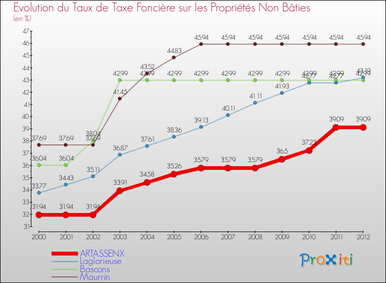 Evolution du taux de la taxe foncière sur les immeubles et terrains non batis pour ARTASSENX et les communes proches de 2000 à 2012 Comparaison des taux de la taxe foncière sur les immeubles et terrains non batis pour ARTASSENX et les communes voisines de 2000 à 2012