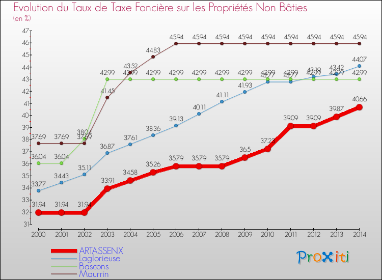 Evolution du taux de la taxe foncière sur les immeubles et terrains non batis pour ARTASSENX et les communes proches de 2000 à 2014 Comparaison des taux de la taxe foncière sur les immeubles et terrains non batis pour ARTASSENX et les communes voisines de 2000 à 2014