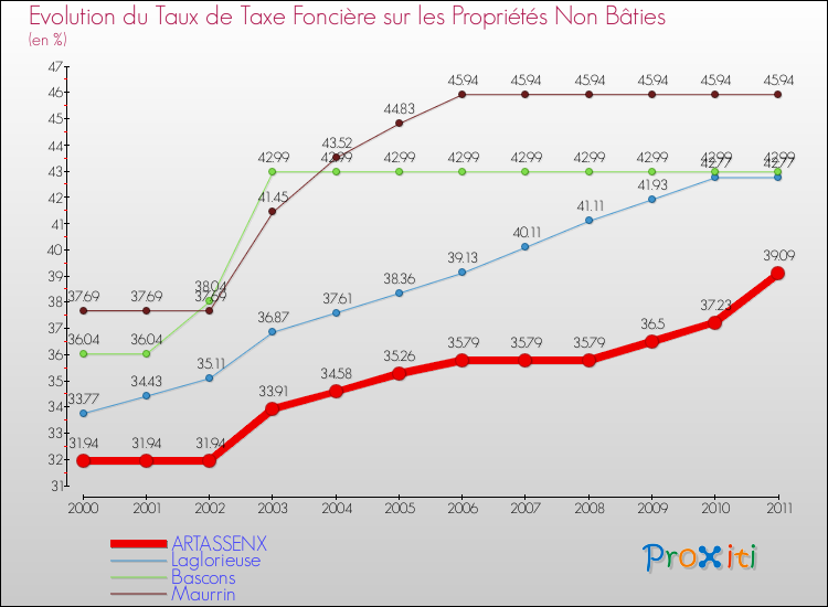 Evolution du taux de la taxe foncière sur les immeubles et terrains non batis pour ARTASSENX et les communes proches Comparaison des taux de la taxe foncière sur les immeubles et terrains non batis pour ARTASSENX et les communes voisines