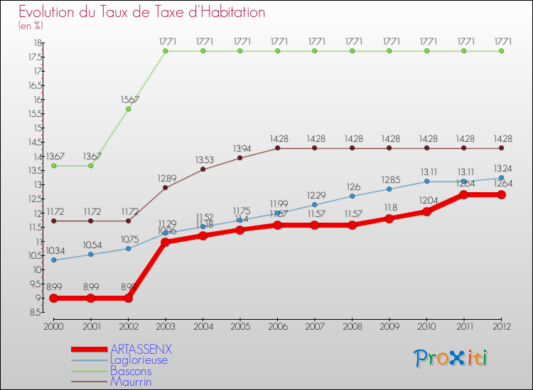 Evolution du taux de la taxe d'habitation pour ARTASSENX et les communes proches Comparaison des taux de la taxe d'habitation pour ARTASSENX et les communes voisines