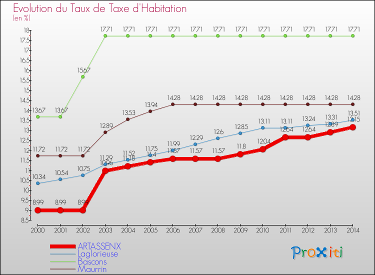 Evolution du taux de la taxe d'habitation pour ARTASSENX et les communes proches de 2000 à 2014 Comparaison des taux de la taxe d'habitation pour ARTASSENX et les communes voisines de 2000 à 2014
