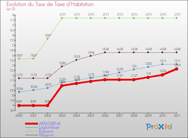 Evolution du taux de la taxe d'habitation pour ARTASSENX et les communes proches Comparaison des taux de la taxe d'habitation pour ARTASSENX et les communes voisines