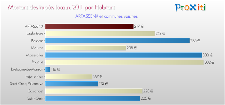 Montant des impôts locaux par Habitant pour ARTASSENX et les communes proches Comparaison des impôts locaux par habitant pour ARTASSENX et les communes voisines