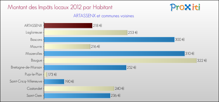Montant des impôts locaux par Habitant pour ARTASSENX et les communes proches Comparaison des impôts locaux par habitant pour ARTASSENX et les communes voisines