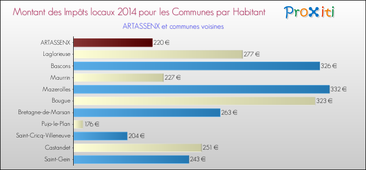Montant des impôts locaux par Habitant pour ARTASSENX et les communes proches en 2014 Comparaison des impôts locaux par habitant pour ARTASSENX et les communes voisines en 2014
