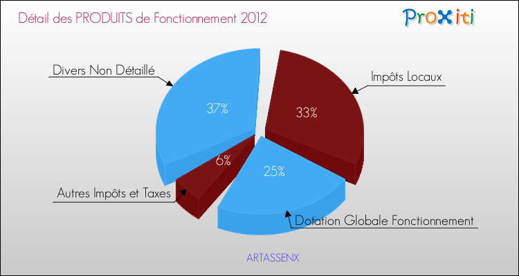 Décomposition du Budget de Fonctionnement 2012 de la commune de ARTASSENX Budget de Fonctionnement 2012 pour la commune de ARTASSENX