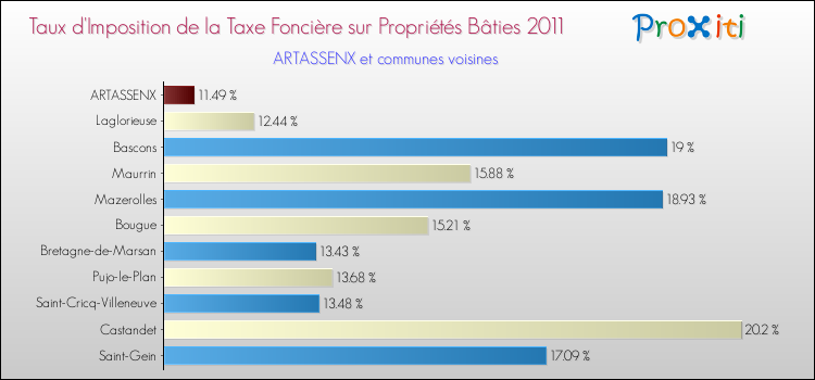Taux d'imposition de la taxe foncière sur le bati 2011 pour ARTASSENX et les communes proches Comparaison des taux d'imposition de la taxe foncière sur le bati 2011 pour ARTASSENX et les communes voisines