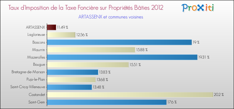 Taux d'imposition de la taxe foncière sur le bati 2012 pour ARTASSENX et les communes proches Comparaison des taux d'imposition de la taxe foncière sur le bati 2012 pour ARTASSENX et les communes voisines