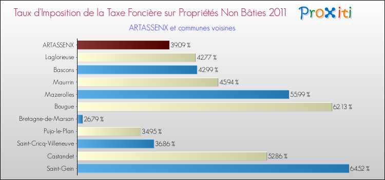Taux d'imposition de la taxe foncière sur les immeubles et terrains non batis 2011 pour ARTASSENX et les communes proches Comparaison des taux d'imposition de la taxe foncière sur les immeubles et terrains non batis 2011 pour ARTASSENX et les communes voisines