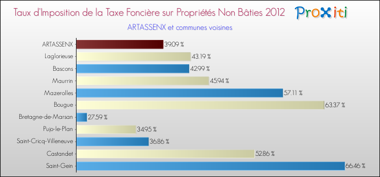 Taux d'imposition de la taxe foncière sur les immeubles et terrains non batis 2012 pour ARTASSENX et les communes proches Comparaison des taux d'imposition de la taxe foncière sur les immeubles et terrains non batis 2012 pour ARTASSENX et les communes voisines