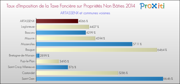 Taux d'imposition de la taxe foncière sur les immeubles et terrains non batis 2014 pour ARTASSENX et les communes proches Comparaison des taux d'imposition de la taxe foncière sur les immeubles et terrains non batis 2014 pour ARTASSENX et les communes voisines