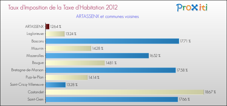 Taux d'imposition de la taxe d'habitation 2012 pour ARTASSENX et les communes proches Comparaison des taux d'imposition de la taxe d'habitation 2012 pour ARTASSENX et les communes voisines