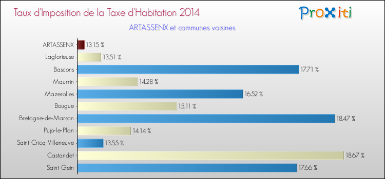 Taux d'imposition de la taxe d'habitation 2014 pour ARTASSENX et les communes proches Comparaison des taux d'imposition de la taxe d'habitation 2014 pour ARTASSENX et les communes voisines