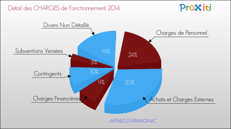 Décomposition des Charges de Fonctionnement 2014 de la commune de ARTHEZ-D'ARMAGNAC Charges de Fonctionnement 2014 pour la commune de ARTHEZ-D'ARMAGNAC