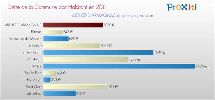 Dette par habitant de la commune en 2011 pour ARTHEZ-D'ARMAGNAC et les communes proches Comparaison de la dette par habitant de la commune en 2011 pour ARTHEZ-D'ARMAGNAC et les communes voisines