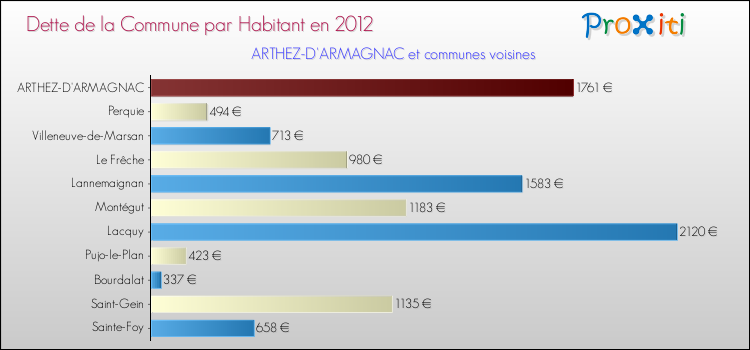 Dette par habitant de la commune en 2012 pour ARTHEZ-D'ARMAGNAC et les communes proches Comparaison de la dette par habitant de la commune en 2012 pour ARTHEZ-D'ARMAGNAC et les communes voisines