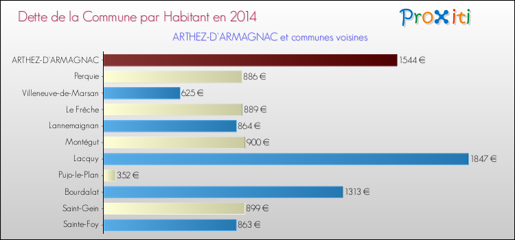 Dette par habitant de la commune en 2014 pour ARTHEZ-D'ARMAGNAC et les communes proches Comparaison de la dette par habitant de la commune en 2014 pour ARTHEZ-D'ARMAGNAC et les communes voisines