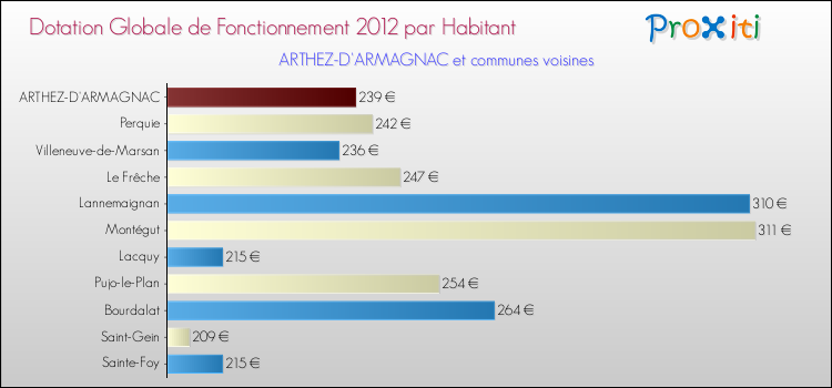 Montant des dotations globales de fonctionnement DGF par Habitant pour ARTHEZ-D'ARMAGNAC et les communes proches Comparaison des des dotations globales de fonctionnement DGF par habitant pour ARTHEZ-D'ARMAGNAC et les communes voisines