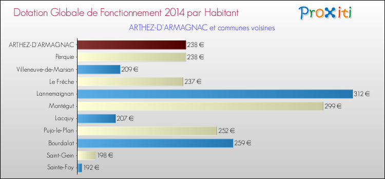 Montant des dotations globales de fonctionnement DGF par Habitant pour ARTHEZ-D'ARMAGNAC et les communes proches en 2014. Comparaison des des dotations globales de fonctionnement DGF par habitant pour ARTHEZ-D'ARMAGNAC et les communes voisines en 2014.