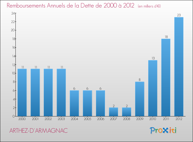 Evolution de l'annuité de la dette pour la commune de ARTHEZ-D'ARMAGNAC de 2000 à 2012 Annuités de la dette pour ARTHEZ-D'ARMAGNAC de 2000 à 2012