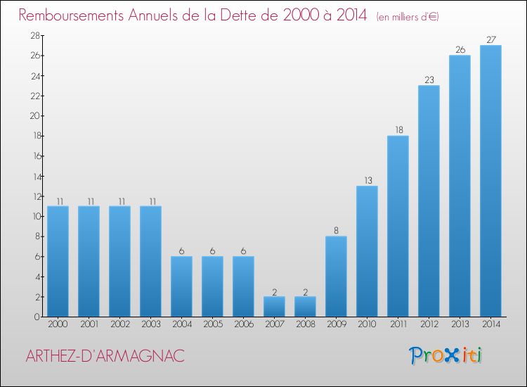 Evolution de l'annuité de la dette pour la commune de ARTHEZ-D'ARMAGNAC de 2000 à 2014 Annuités de la dette pour ARTHEZ-D'ARMAGNAC de 2000 à 2014