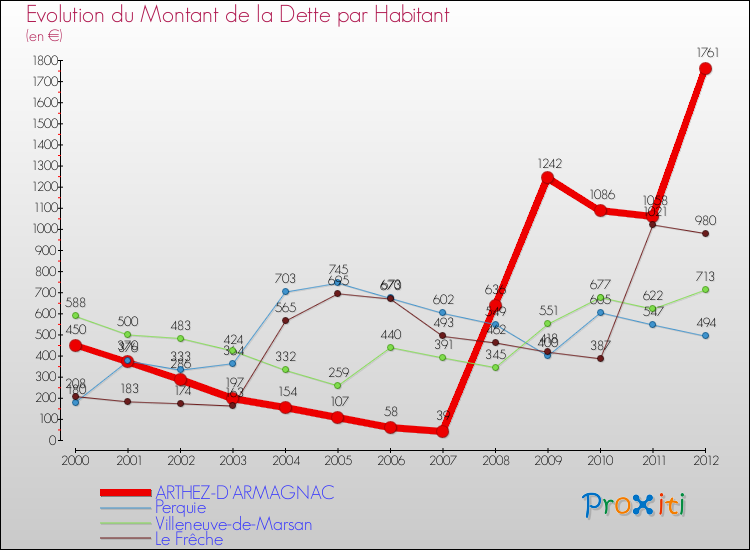 Evolution de la dette par habitant pour la commune de ARTHEZ-D'ARMAGNAC et les communes proches de 2000 à 2012 Comparaison de la dette par habitant pour ARTHEZ-D'ARMAGNAC et les communes voisines de 2000 à 2012